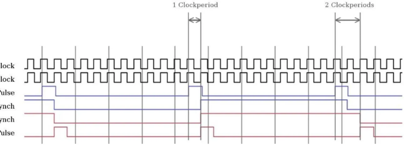 Abbildung 16: Dauer der Synchronisation 