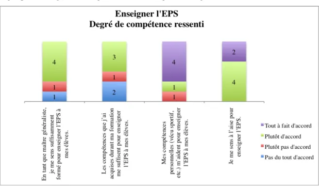 Graphique 1 : Degrés de compétences ressentis pour enseigner l’EPS. 