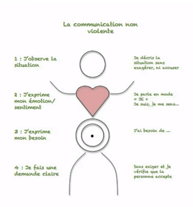 Figure 2 : la communication non-violente tiré de La P’tite Sylvia (2014) 