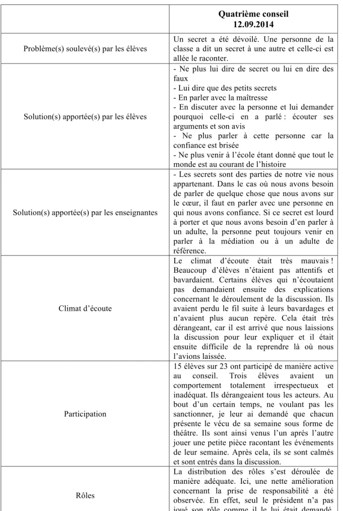 Tableau 4 : Quatrième conseil 