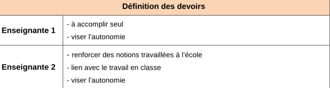 Tableau 1: (enseignantes) Définition des devoirs 
