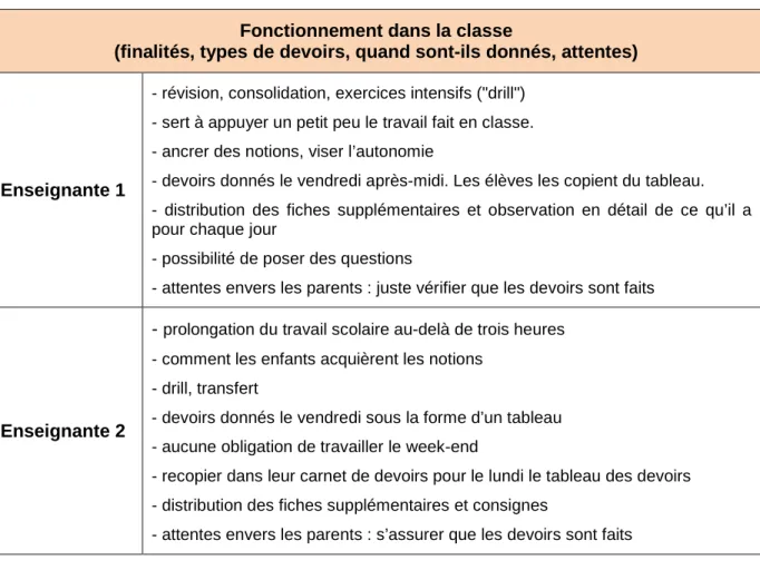 Tableau 3: (enseignantes) Fonctionnement dans la classe 