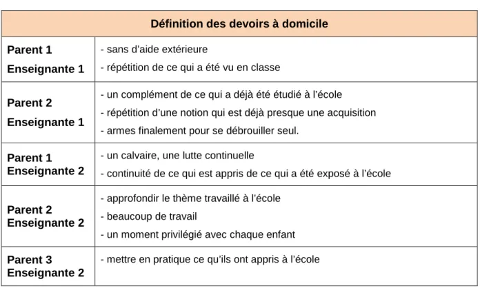 Tableau 6: (parents) Définition des devoirs 