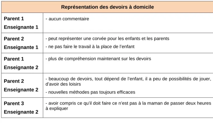 Tableau 7: (parents) Représentation des devoirs à domicile 