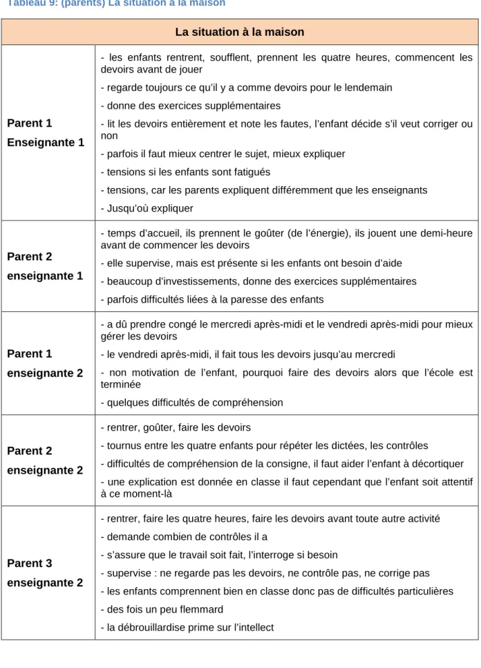 Tableau 9: (parents) La situation à la maison 