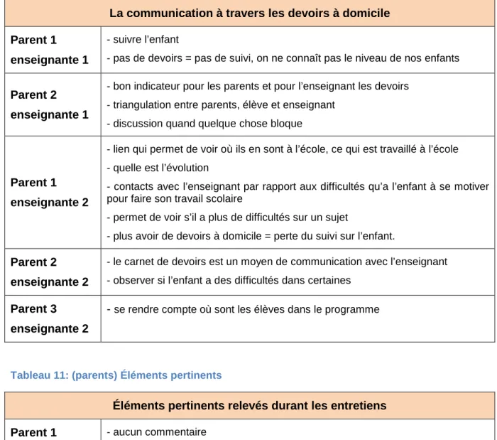 Tableau 10: (parents) La communication à travers les devoirs à domicile 