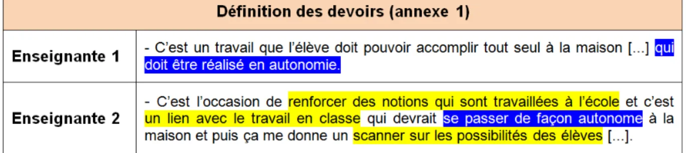 Figure 1: (enseignantes) : Définition des devoirs 
