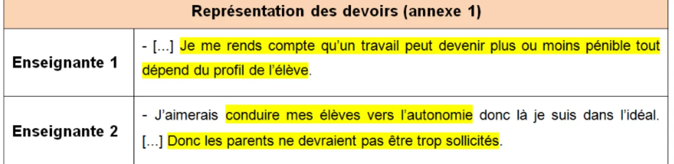 Figure 2: (enseignantes) : Représentation des devoirs 
