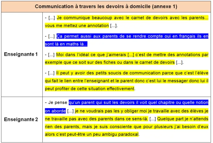 Figure 4:(enseignantes) : Communication à travers les devoirs à domicile 