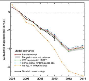 FIGURE 10 | Cumulative mass balance of Findelengletscher for 2004/05 to 2013/2014 obtained from different model setups of snow accumulation: (red) using the GWR-interpolated GPR measurements (baseline scenario) as in Figure 4; (gray) range resulting from u