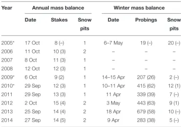 TABLE 2 | Date, length, signal frequency (f), sampling rate (s), average trace spacing (d), and number of measured traces per second (t) of the GPR measurements of snow accumulation distribution on