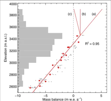 FIGURE 3 | Elevation distribution of mass balance measurements on Findelengletscher in 2012 (red dots) and all other years (gray dots)