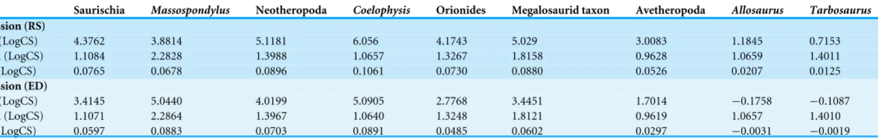 Table 3 Angles and lengths of terminal and ancestral ontogenetic trajectories. Angles, lengths and slopes of ontogenetic trajectories from the regression of shape (Re- (Re-gression score, RS and Euclidean Distance, ED) versus log-transformed centroid size 