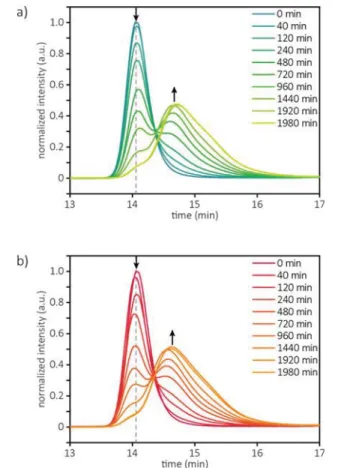 Figure 2. Size exclusion chromatograms (SECs) showing the bimodal mass distribution appearance for (a) PS-L and (b) PSBr-L upon sonication of solutions of these polymers in THF for the times indicated in the graphs