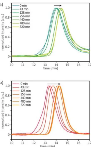 Figure 4. Size exclusion chromatograms showing the decrease of molecular weight for (a) poly(D1-stat-2)-L and (b) poly(1-stat-2)-L upon sonication