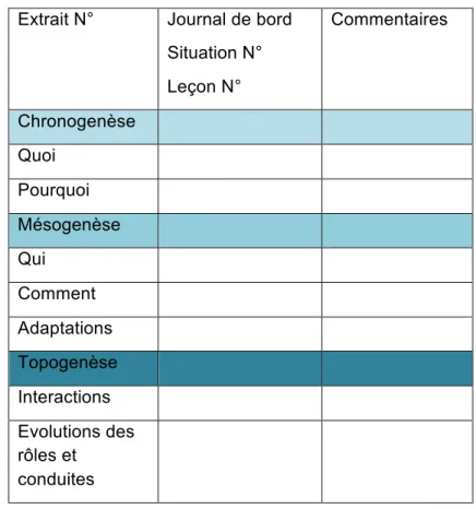 Tableau 1 : Catégories d’analyse du journal de bord  Extrait N°  Journal de bord 