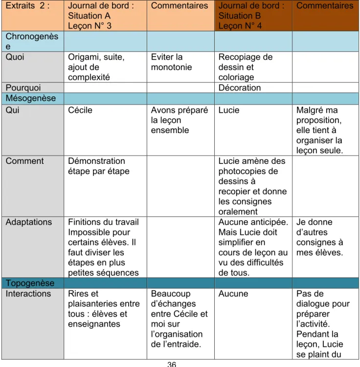 Tableau 3 : Présentation des données du journal de bord : Extraits 2  Extraits  2 :  Journal de bord : 