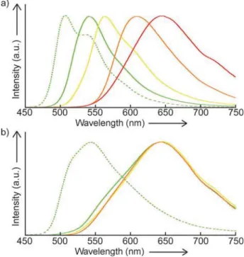 Figure 4. a) Photoluminescence spectra of a chloroform solution of 1 (1·10 5 m ; green dashed line) and the solid G (green solid line), Y (yellow solid line), O (orange solid line), and RO forms (red solid line)