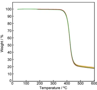 Figure S1. TGA curves acquired for the G-, Y-, O-, and RO-form. 