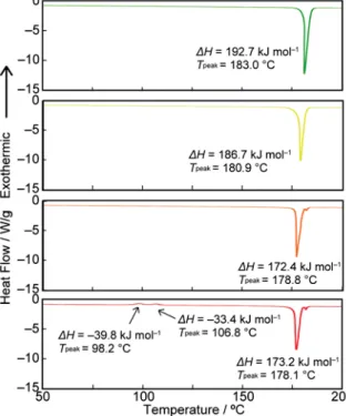 Figure S3. First heating DSC curves of the G- (green line), Y- (yellow line), O- (orange line), and RO-form (red  line) of 1