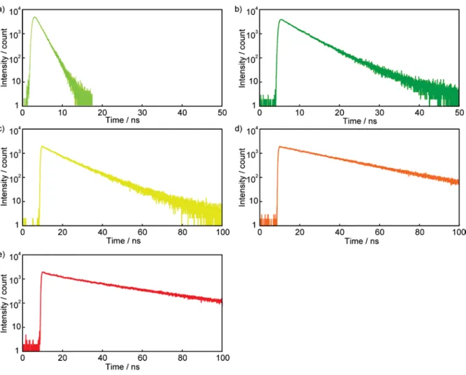 Figure S7. Emission decay curves of a dilute chloroform solution (a, monitored at 515 nm), the G-form (b,  monitored at 545 nm), Y-form (c, monitored at 560 nm), O-form (d, monitored at 605 nm), and RO-form (e,  monitored at 625 nm) of compound 1