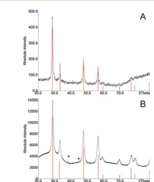 Fig. 2 CeO 2 /TiO 2 nanocontainers before calcination. TEM (A), HR-TEM (B), fast Fourier transform (FFT) images (C) and FFT calibrated profile plot (D) of the selected area (B-inset)