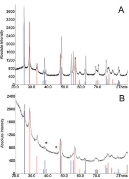 Fig. 4 PXRD patterns of CeO 2 /TiO 2 nanocontainers (A) and AgNP/CeO 2 / TiO 2 nanocontainers (B) after calcination