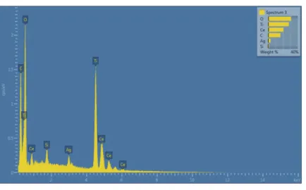 Figure S3: EDS of AgNP/CeO 2 /TiO 2  nanocontainers before calcination. The carbon  content originates from the carbon tape