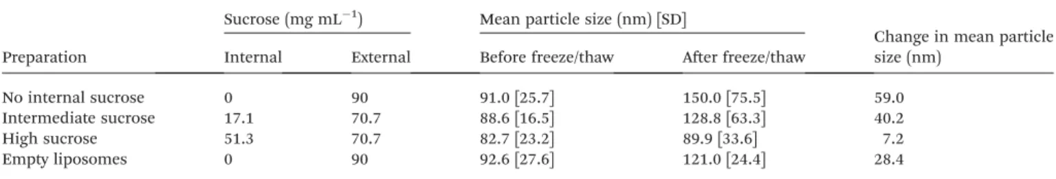 Table 1 Size distribution of liposomes by dynamic light scattering before and after freeze – thaw