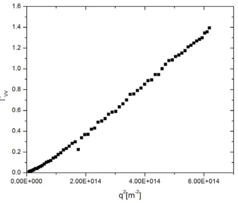 Figure S1: DLS measurements in normal (VV) mode for Sample 1 (liposomes with no internal sucrose)