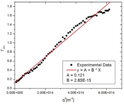 Figure S2: Sample 1 (liposomes with no internal sucrose) measured in depolarized (VH) mode