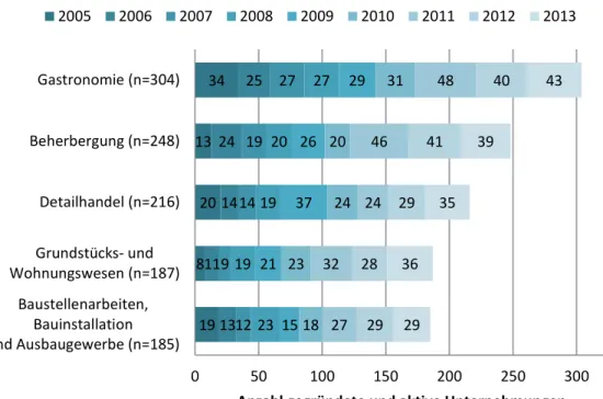 Abbildung 5: Branchenstruktur Neugründungen Wallis 2005-2013 Top 5 