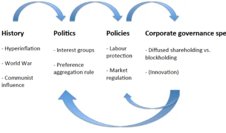 Figure 2. The equilibria between politics and business 