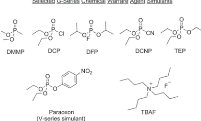 Figure 3. Differing pathways of luminescence quenching of lanthanide com- com-plexes of the type {[Ln(phen) 2 (NO 3 ) 3 ]·xH 2 O where Ln = Eu 3+ or Tb 3+ and x = 2 or 3} upon addition of V- or G-series OP CWAs