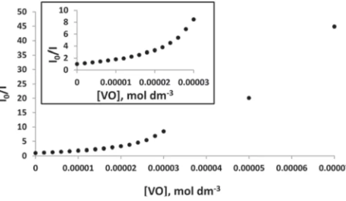 Figure 6. Selected UV/Vis spectra from the titration of [Eu(phen) 2 (NO 3 ) 3 ]·2H 2 O with VO, where [complex] initial = 1 × 10 –5 mol dm –3 , 293 K