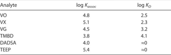 Table 3. Log K assoc and estimated dynamic quenching constants (log K D ) for the various V-series OP CWAs and simulants investigated.