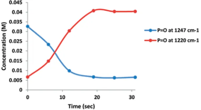 Figure 13. Plots of concentration over time for the major TEEP species with P=O bands (free 1247 cm –1 and complexed 1220 cm –1 ).
