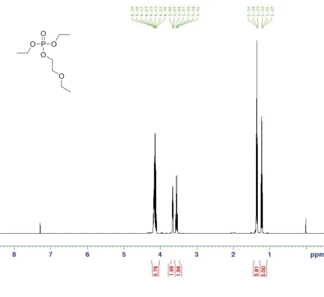 Figure S9:  1 H NMR spectrum of the synthesised phosphoric acid, diethyl 2-ethoxyethyl ester (DEPATEXE) used in this study  in CDCl 3 