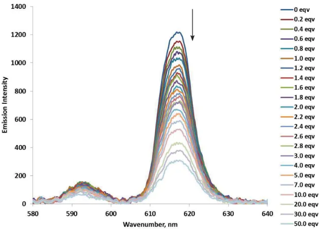 Figure S23: Quenching of the luminescent emission of Eu(phen) 2 (NO 3 ) 3 (H 2 O) 3  upon addition of tetraethyl  ethylenediphosphonate (TEEP); [complex] = 1 x 10 -5  mol dm -3 , 293 K