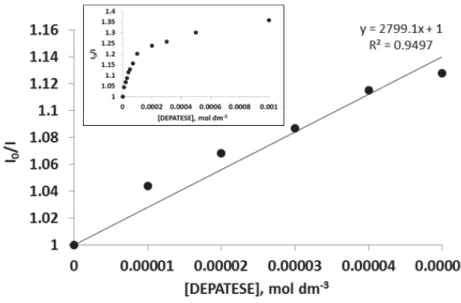 Figure S27: Stern-Volmer plot of the luminescent  quenching titration of Eu(phen) 2 (NO 3 ) 3 (H 2 O) 3  with up to 5 mol  equivalents of phosphoric acid, diethyl 2-(ethylthio)ethyl ester (DEPATESE) where O em  = 617 nm;  [complex] = 1 x 10 -5  mol  dm -3 