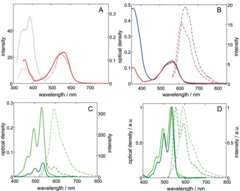 Figure 8. Absorption (c), fluorescence (d), and excitation (g) spectra of dye–ZL composites