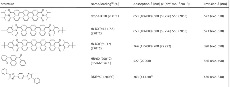 Table 2. Dyes used for the preparation of different dye–ZL composites. The solvent was CH 2 Cl 2 , unless stated otherwise