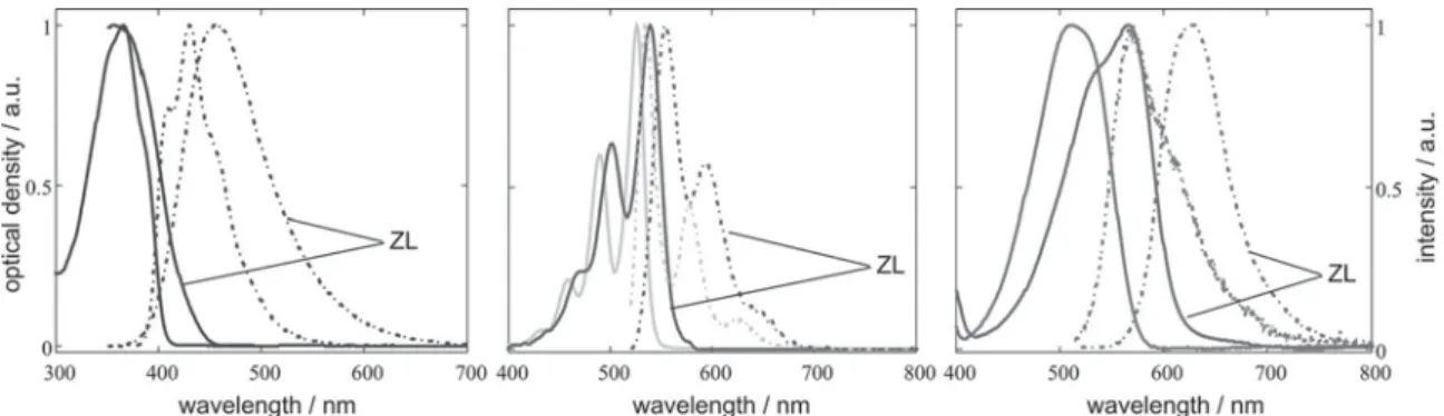 Figure 2. Optical fluorescence microscopy images of 5 m m long ZL crystals partially loaded with dyes: top: DMP–ZL, middle: m-DXP–ZL, bottom : HR–