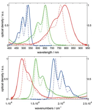 Figure 3. Absorption spectra of tb-DXP (blue), tb-DXT (green), and tb-DXQ (red) as 5  10 6 m solutions (d) in CH 2 Cl 2 and as dye–ZL composites (c), given in wavelengths (top) and wavenumbers (bottom).