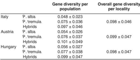 Table 1. Gene diversity estimated for populations of P. alba, P. tremula and   P. × canescens hybrids and each hybrid zone locality from RAD-seq data