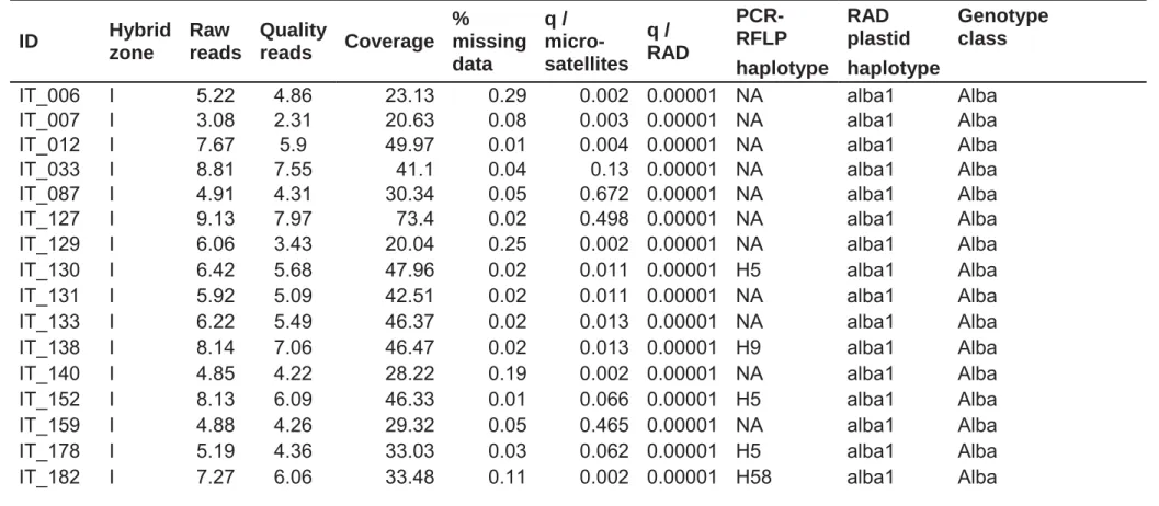 Table S1.  Background information on individuals genotyped for the present study, including individual ID, hybrid zone 31 