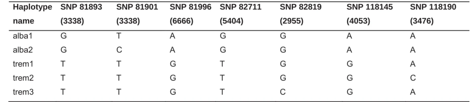 Table S3. Plastid DNA haplotypes identified by RAD-seq using the P. trichocarpa reference plastome, including  42 
