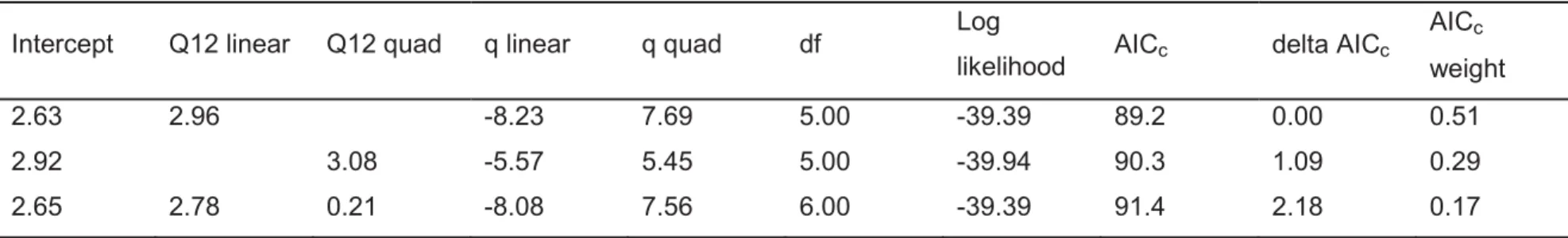 Table S4. Linear and quadratic effects of the two genetic ancestry parameters Q12 (interspecific ancestry) and q 48 