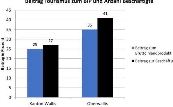 Abbildung 3 - Vergleich Oberwallis mit gesamten Kanton Wallis bezüglich Beitrag Tourismus zum BIP und daraus gene- gene-rierte Arbeitsplätze   