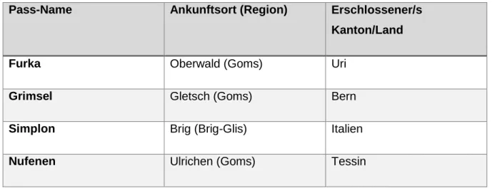 Tabelle 3: Oberwalliser Alppässe 